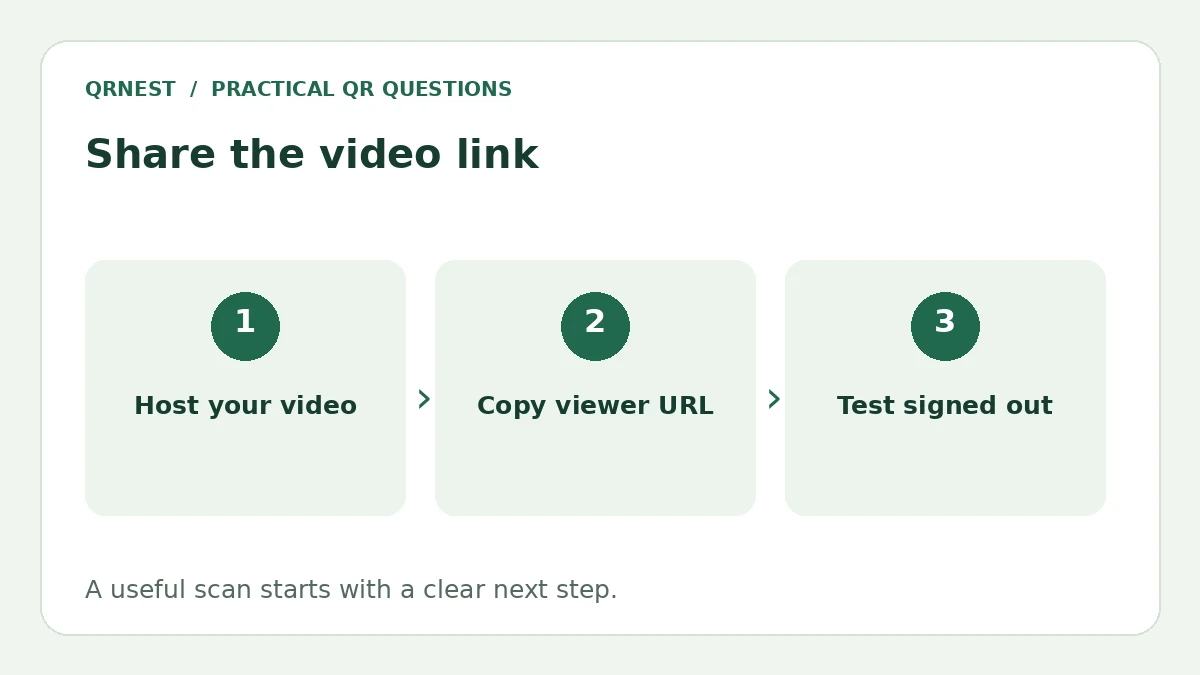 Three illustrated cards show hosting a video, copying its viewer link and testing visitor access.