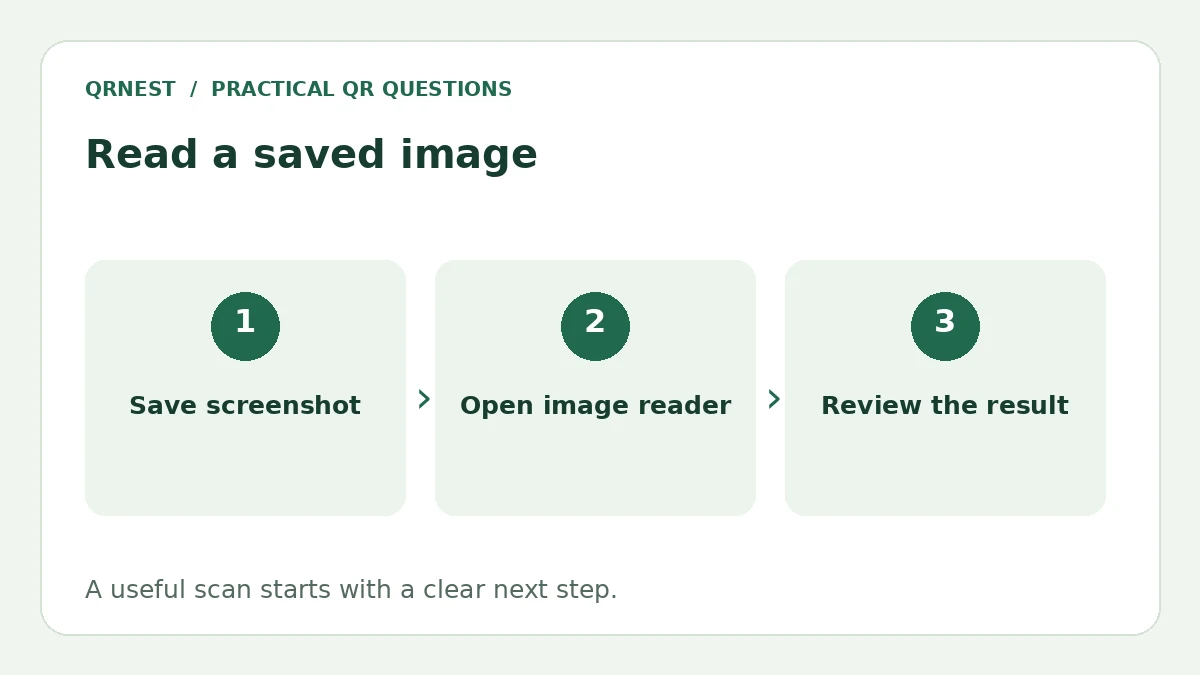 A three-step illustration showing a saved screenshot, an image reader and a reviewed result.