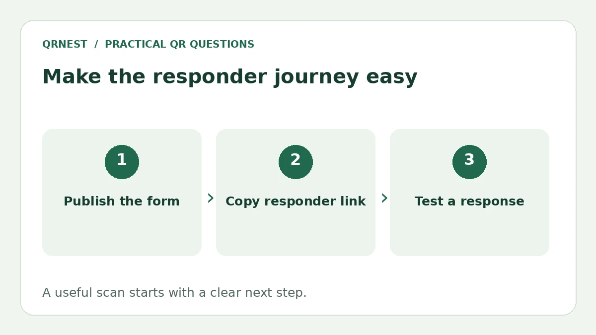 Three form workflow cards show publishing, sharing the responder link and testing a response.